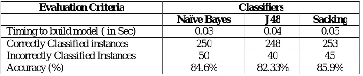 Table I: Performance of the Classifiers 