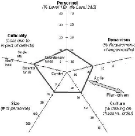 Figure 2:  Developmental factors polar chart 