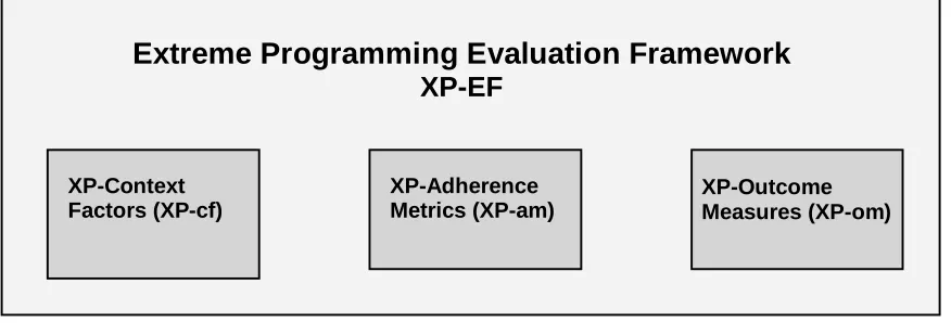 Figure 1:  Extreme Programming Evaluation Framework 