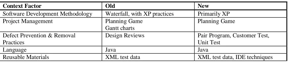 Table 5:  Example technological factors 