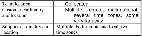 Table 6:  Example geographic factors 