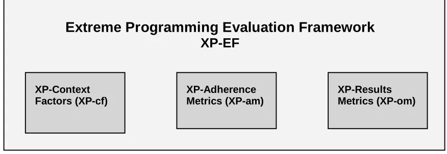 Figure 1:  Extreme Programming Evaluation Framework 
