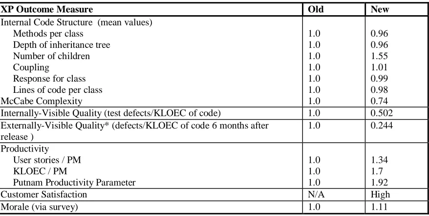 Table 9:  Example outcome measures 