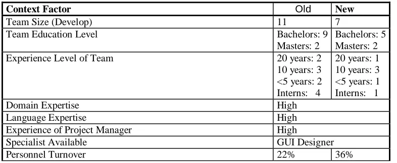 Table 2:  Example sociological factors 