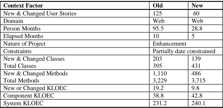 Table 3:  Example project-specific factors 