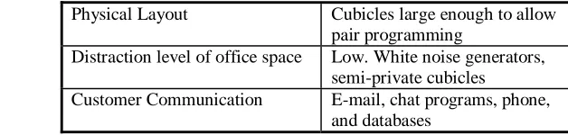 Table 4:  Example ergonomic Factors 