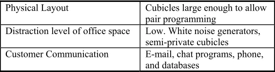 Table 4:  Example ergonomic factors 