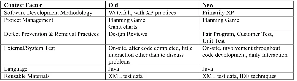 Table 5:  Example technological factors 