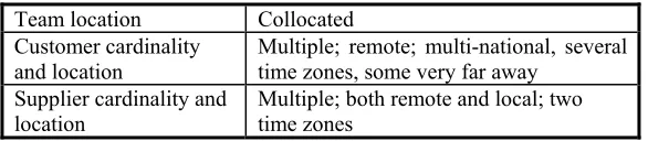 Table 6:  Example geographic factors 