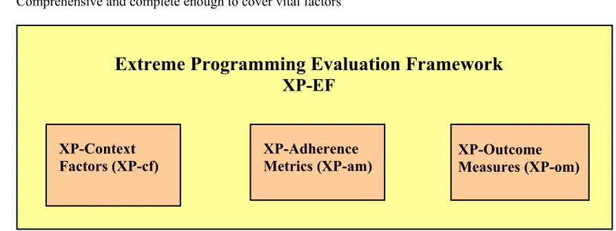 Figure 1:  Extreme Programming Evaluation Framework 