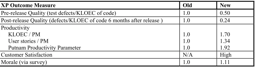 Table 10:  Example outcome measures 