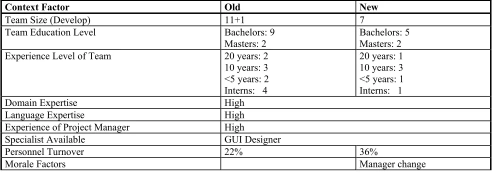 Table 2:  Example sociological factors 