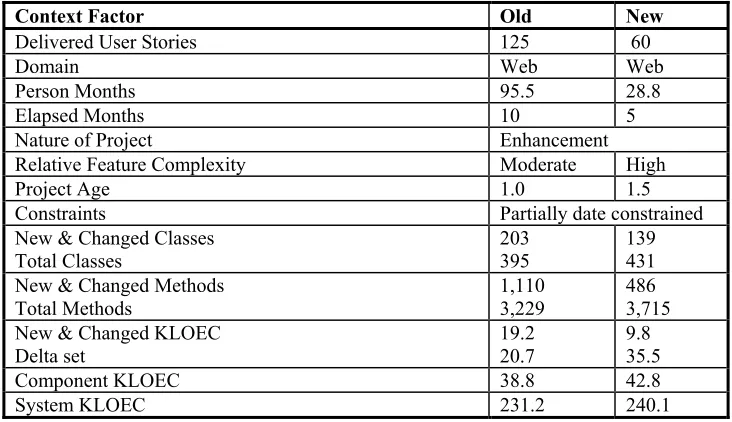 Table 3:  Example project-specific factors 