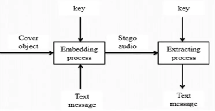 Figure 1-Steganography Process 