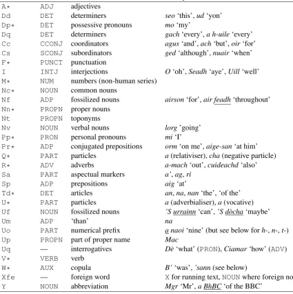 Table 1: Mapping of the most important part-of-speech classes from ARCOSG to the UD coarse-grained tagset