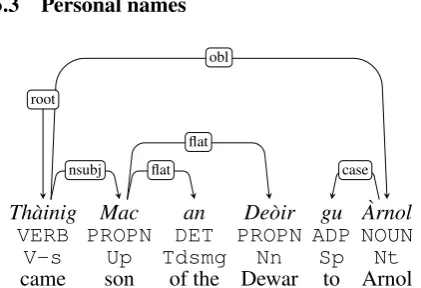 Table 2: Overview of the subset of ARCOSG in the treebank.