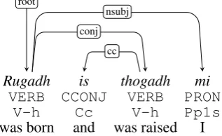 Figure 2: Dependency trees for ‘It was in Islay that I was born’ and ‘It was Morag who had the wedding’.