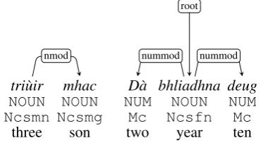 Figure 5: Dependency tree for ‘The girl was found about eight o’ clock last night’ (analytic passive, simpliﬁed version ofns10 021 in the as-yet unchecked part of the corpus).