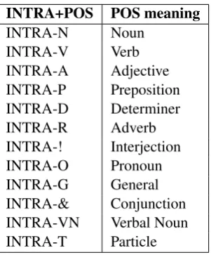 Table 1:Explanation of ﬁne-grained (INTRA+) intra-sentential tags