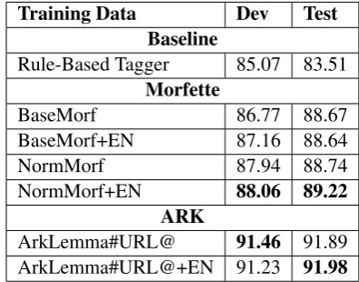 Table 2: Changes in POS-tagging accuracy following sepa-rate labelling of English tokens (+EN indicates new experi-ments).