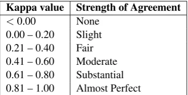 Table 3: Landis and Koch’s interpretation of Cohens’s Kappa
