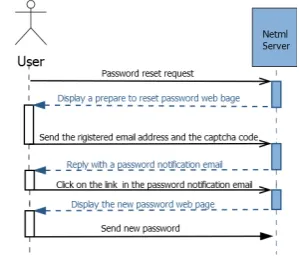 Fig. 1.SDL diagram for User behaviour when resetting their password