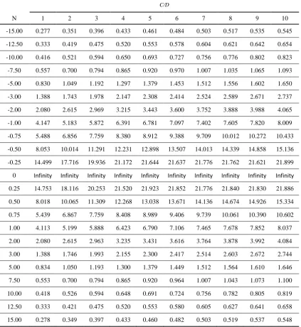 Table 1 FoS results for various values of C/D and N (LB, Collapse and Blowout).