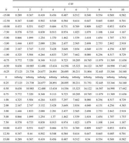 Table 2 FoS results for various values of C/D and N (UB, Collapse and Blowout). 