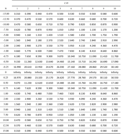 Table 3 FoS results for various values of C/D and N (FD, Collapse and Blowout). 