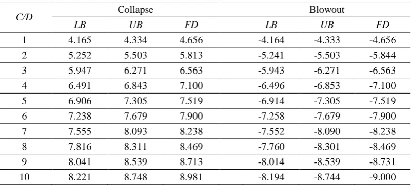 Table 4 – Comparison of Nc results (FoS = 1) in collapse and blowout. 