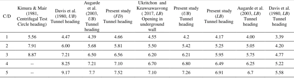 Table 5 – Comparison of Nc with published solutions. 
