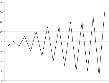 Figure II.3-1 – Duration contour for the chord sequence. 