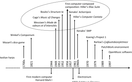 Figure I.2-1 – Timeline showing important historical events of algorithmic composition