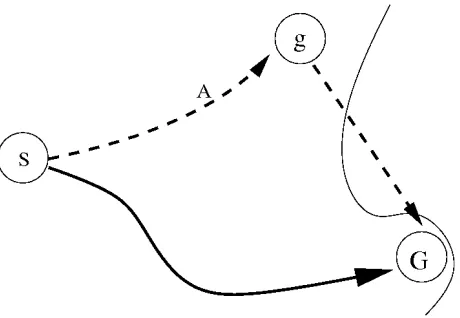 Figure 3.2: The agent is moving towards gagent backs up along the pathA when a solution is found