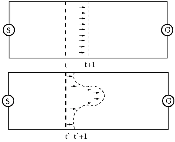 Figure 3.3: A visual representation of a salient applied to heuristic search. The salientis the bulge of explored space beyond the border that would be deﬁned once time t+1is reached.