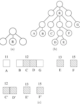 Figure 3.4: The salient on the search tree. At some point R is chosen as the salientroot when R is in the open list for the tree on the left