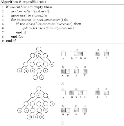 Figure 3.5: The next node to be expanded by salient expansion is always identiﬁedby the head of the salient list