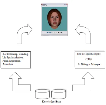 Figure 2.1: General Architecture of an Embodied Conversational Agent 