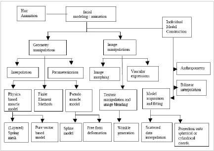 Figure 2.2: Classification of Facial animation techniques 