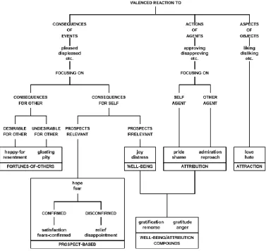 Figure 2.8: The OCC model for emotions [Ortony88] 