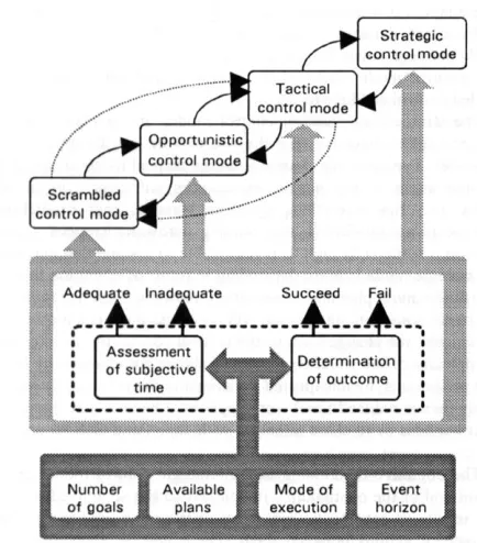 Figure 2.11: Flow of the Four Contextual Control Modes (COCOM) [Stanton01] 