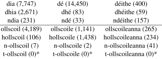 Table 2: Analysis of part-of-speech Corpora used in thiswork. #POS refers to the number of distinct top-level partof speech categories.