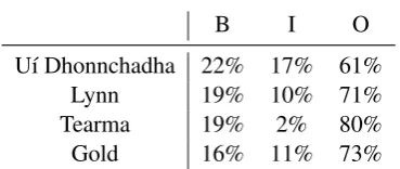Figure 1: An example from the gold standard annotated cor-pus with terms in bold and the extracted terms with transla-tions
