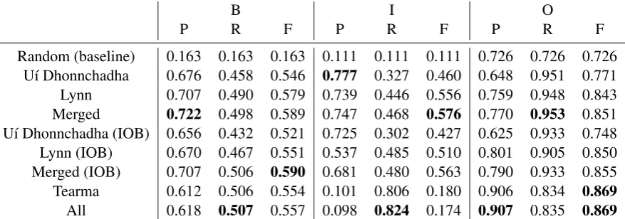 Table 4: Per-class performance of term extraction for various training inputs evaluated on the gold standard.