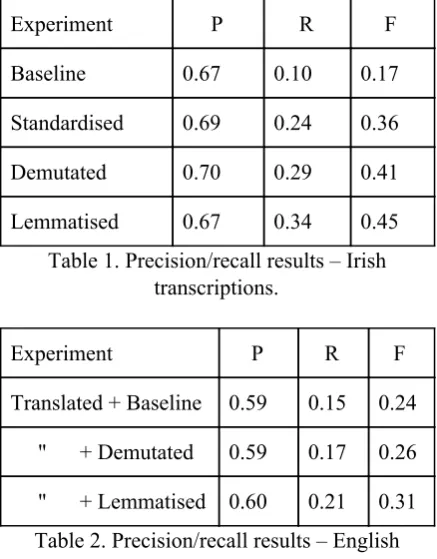 Table 2. Precision/recall results – English transcriptions machine-translated to Irish