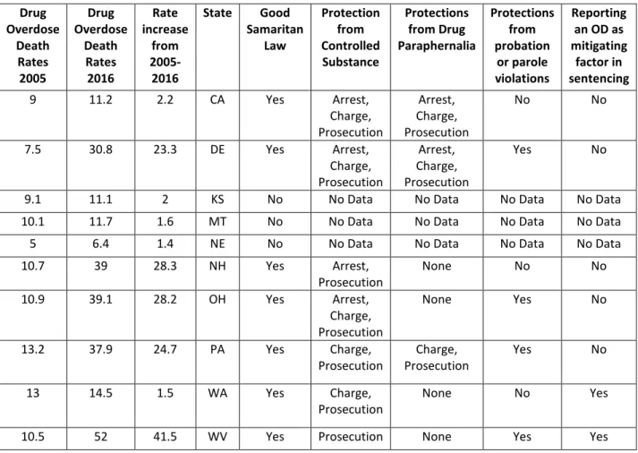 Table 2: Good Samaritan Laws for States By Overdose Deaths Rates  Drug  Overdose  Death  Rates  2005  Drug  Overdose Death Rates 2016  Rate  increase from 2005-2016  State  Good  Samaritan Law  Protection from Controlled Substance  Protections from Drug  P