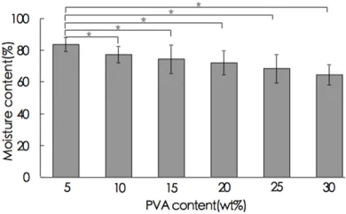 Figure 2. Swelling properties of the composites (★P<0.05). 