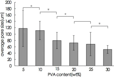 Figure 3. ESEM images of PLGA/PVA/nano-HA composite hydrogels. Scale bars: 200 μm. A: 5 wt% PVA+30 wt% PLGA+5 wt% nano-HA; B: 10 wt% PVA+30 wt% PLGA+5 wt% nano-HA; C: 15 wt% PVA+30 wt% PLGA+5 wt% nano-HA; D: 20 wt% PVA+30 wt% PLGA+5 wt% nano-HA; E: 25 wt% 