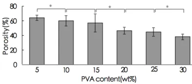 Figure 5. PLGA particle determination, determined using ESEM and Image J software. 