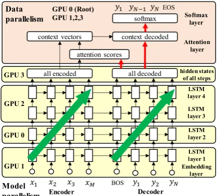 Figure 3. Proposed model for hybrid parallelism.   